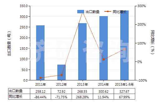 2011-2015年9月中國(guó)其他稀土金屬、鈧（未相混合或相互熔合）(HS28053019)出口量及增速統(tǒng)計(jì)